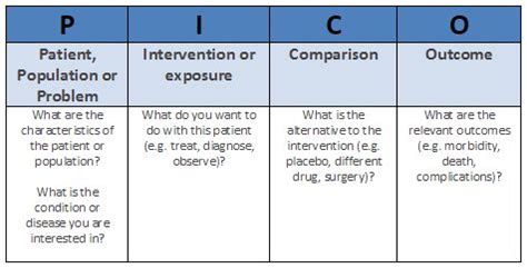 Pico Format Nursing Research Guides At J Sargeant Reynolds