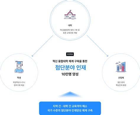 첨단분야 혁신융합대학사업 공식홈페이지 Coss