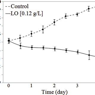 Cell counts of Pseudomonas spp. in UHT milk treated with lactose ... 