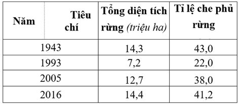 Cho Bảng Số Liệu DiỆn TÍch RỪng VÀ TỈ LỆ Che PhỦ RỪng CỦa NƯỚc Ta