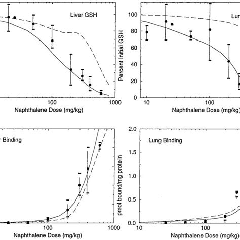 Effects Of An Ip Naphthalene Dose On GSH Depletion In The Rat Lung And