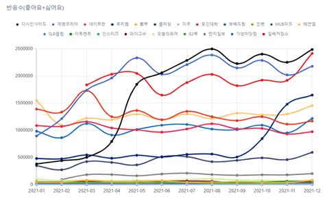 국내 온라인 커뮤니티 순위 2021년 12월