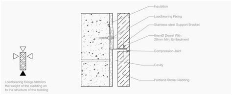 Les 8 Meilleures Images Du Tableau Stone Cladding Sur Pinterest Revêtement De Pierre Systèmes