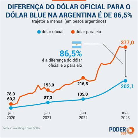 Dólar oficial na Argentina supera 200 pesos pela 1ª vez