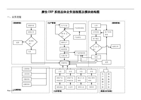 Erp系统流程图和功能结构图word文档免费下载亿佰文档网