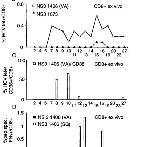 Hcv Specific T Cell Responses In Subject During Asymptomatic