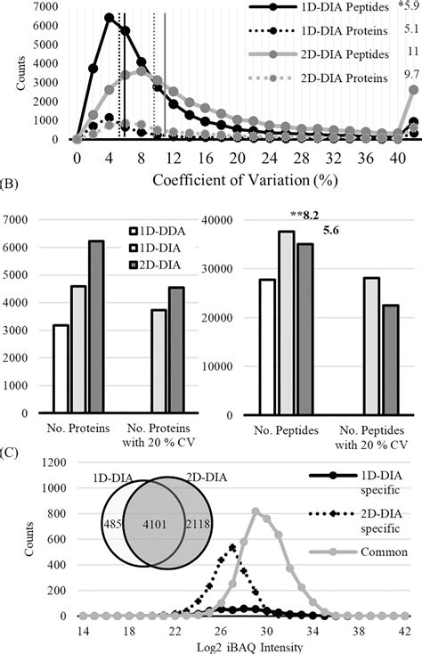 Figure 3 From Deep Proteomics Using Two Dimensional Data Independent