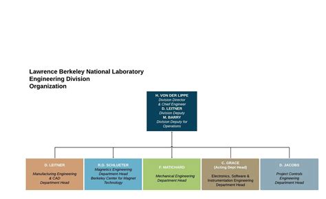 Engineering Department Organization Chart