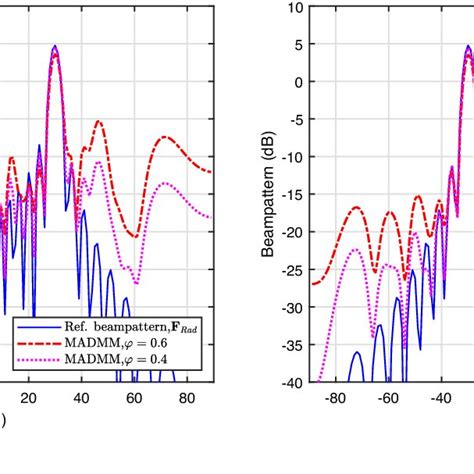 Overview Of A Mmwave Dual Functional Radar Communication System With