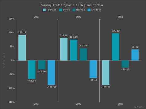 Column Chart With Negative Values With Dark Turquoise Theme Column Charts