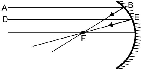 Why Image Is Formed At Focus When Object Is Placed At Infinity