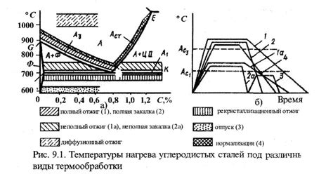 9. Технология термической обработки стали