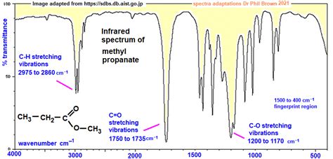 Infrared Spectrum Of Methyl Propanoate C4H8O2 CH3CH2COOCH3 Prominent