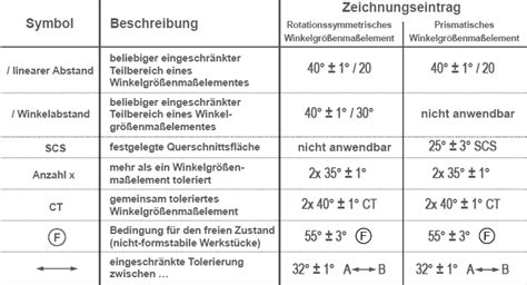 Iso Gps Tolerierungsgrunds Tze Deutsche Gesellschaft F R Qualit T