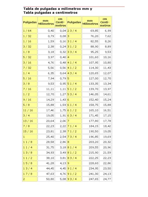 Tabla De Equivalencia De Milimetros A Pulgadas