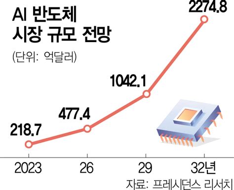 Ai칩 내놓은 K스타트업한국판 엔비디아 꿈 커진다 네이버 블로그