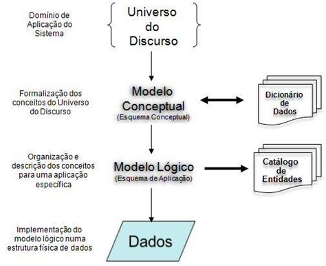 Esquema Simplificado Do Processo De Modelação De Dados Fonte Adaptado