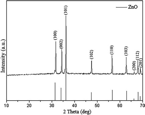 Xrd Patterns Of Zno Photocatalyst Heterojunctions Download Scientific Diagram