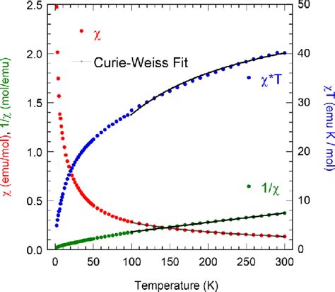 Temperature Dependence Of Magnetic Susceptibility And Effective