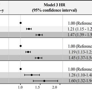 Incidence Rate And Adjusted Hazard Ratios Confidence Interval Of