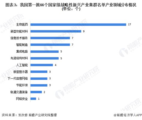 2020年中国战略性新兴产业发展现状回顾 “十三五”期间总体实现持续快速增长 行业分析报告 经管之家原人大经济论坛