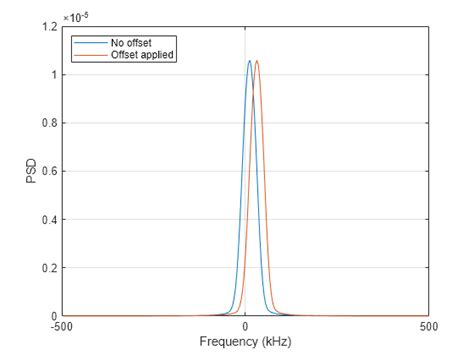 phased.SteppedFMWaveform - Stepped FM pulse waveform - MATLAB 