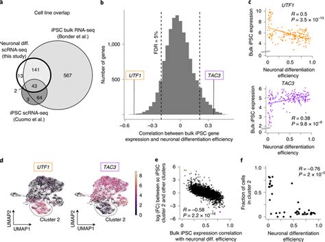 A Gene Expression Signature In Ipscs Is Associated With Neuronal