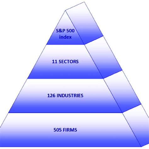 Overview of the S&P 500 index, sectors, and industries. Overview of the... | Download Scientific ...