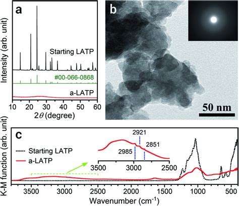 A Xrd Patterns B Tem And Saed Images And C Ftir Spectrum Of The