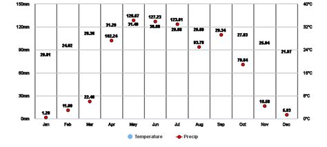 Munshiganj, Dhaka, BD Climate Zone, Monthly Averages, Historical ...