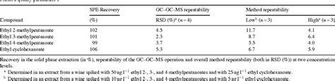 Table From Solid Phase Extraction Multidimensional Gas