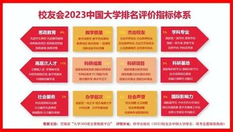 重磅：校友会2023中国大学分级与分层排名发布 知乎