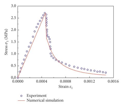 Uniaxial Tensile Stress Strain Curve Of Tuff Download Scientific Diagram