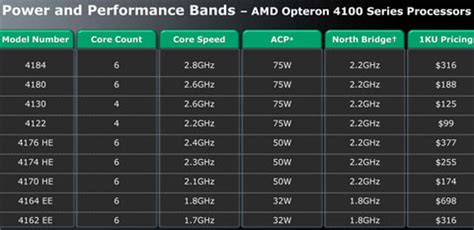 AMD Announces The Opteron 4000 Series Server Platform - Legit Reviews