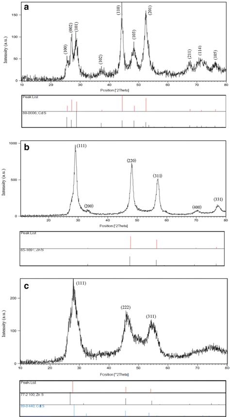 Xrd Patterns Of A Cds Nanoparticles B Zns Nanoparticles And C Cdszns