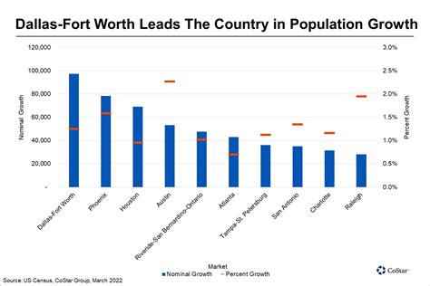 Dallas-Fort Worth Leads the Country in Overall Population Gains