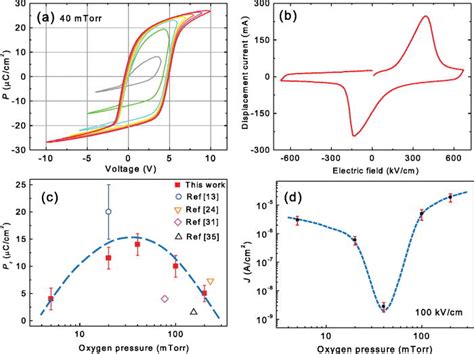 A P E Hysteresis Loop Of A Pt BTO 001 SrRuO3 001 Capacitor