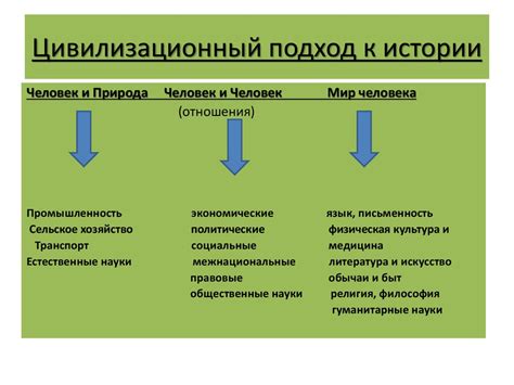 Цивилизационный подход картинки
