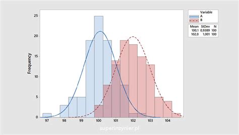 Histogram.