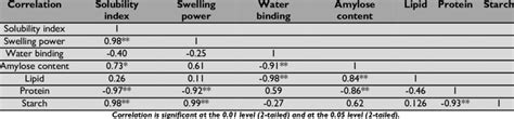Correlation matrices of physio-chemical and functional parameters of ... 