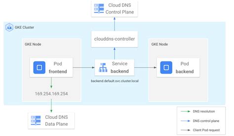 Integrating Cloud DNS With GKE Google Cloud Blog