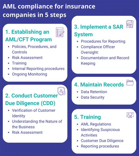 A Comprehensive Guide To Aml Compliance For Insurance Companies In