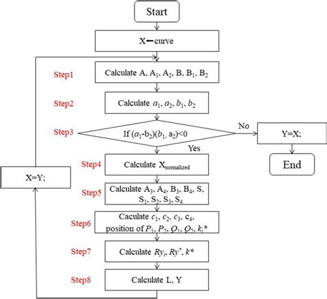 Schematic Of The Fast Algorithm Fig Consists Of All Steps Described