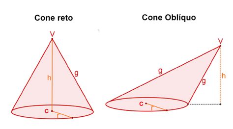 Cone Classifica O Tipos F Rmulas Rea De Base Lateral Total Volume