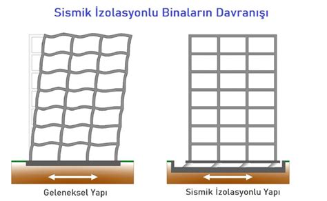 Sismik Zolasyon Nedir Seismodynamics