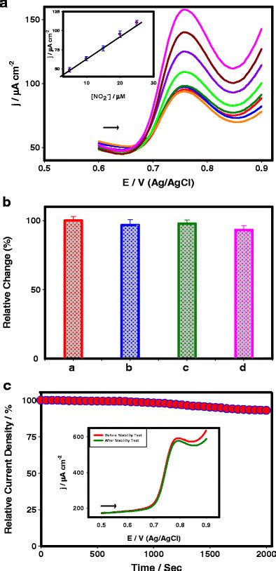 Dpvs Recorded For The Ptw Rgo Il Nanocomposite Electrode In M No