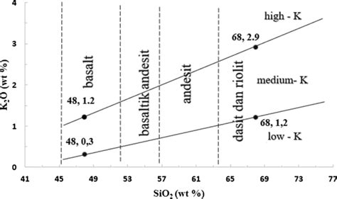 Sio2 Vs K2o Diagram To Determine Rock Type Download Scientific Diagram