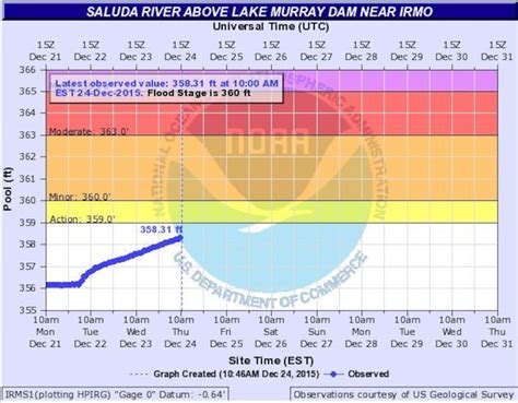 Update SCE G Monitoring Levels Of Lake Murray