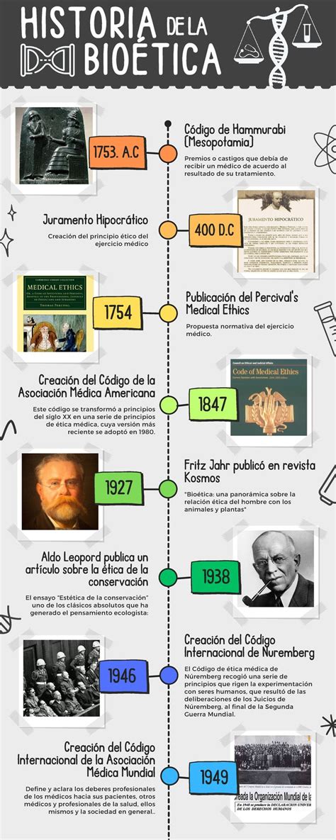 Entrega 3 Línea De Tiempo Historia De La Bioética Creación Del