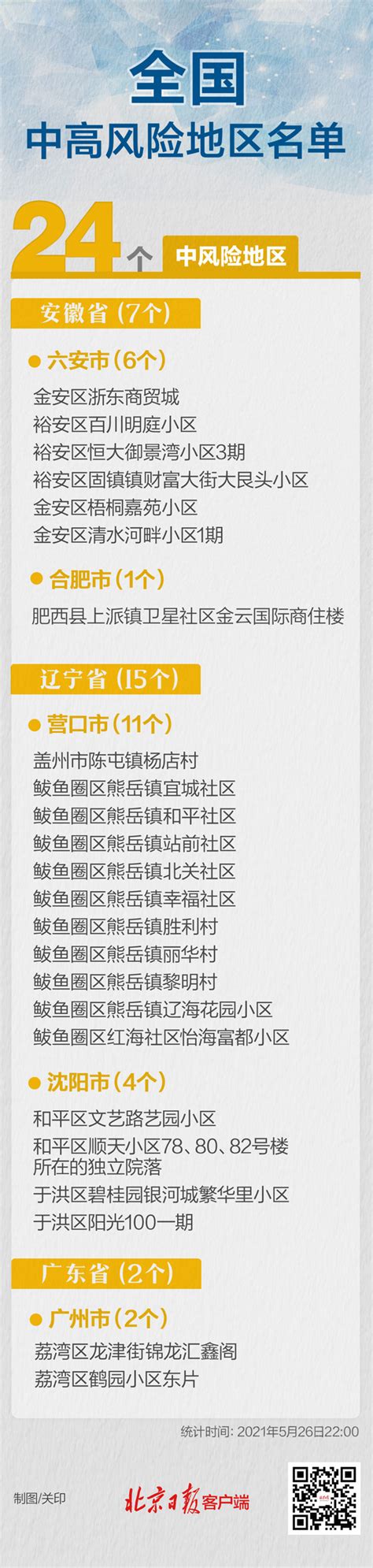 最新全国疫情中高风险地区名单：截至5月26日22时 共24个 中华网河南